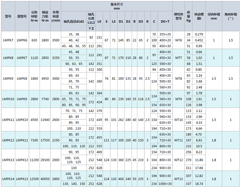 LMPK型帶制動(dòng)盤(pán)梅花形彈性聯(lián)軸器 LMPK型帶制動(dòng)盤(pán)梅花形彈性聯(lián)軸器